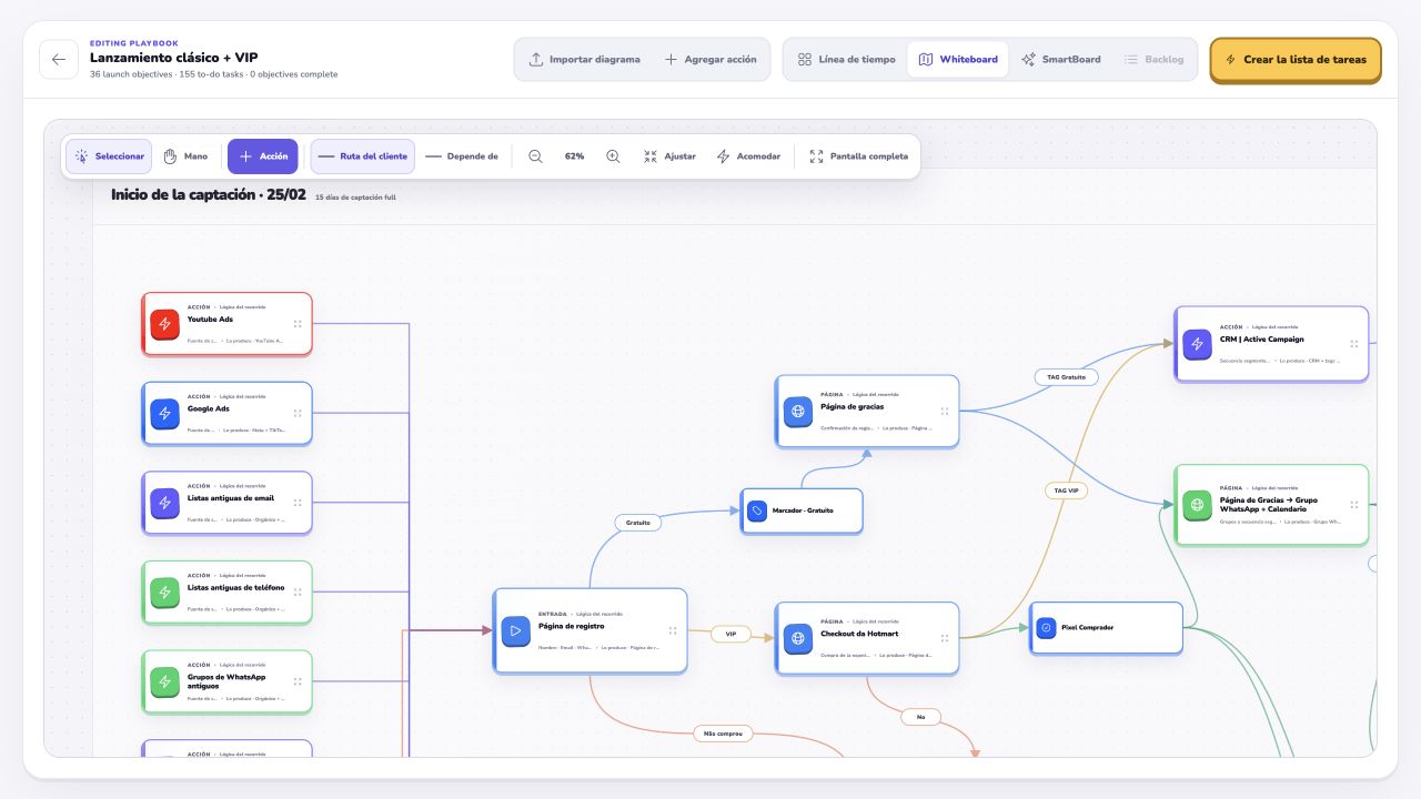 Funnel Lab de HitOS: recorrido de un lanzamiento de demostración y sus etapas.